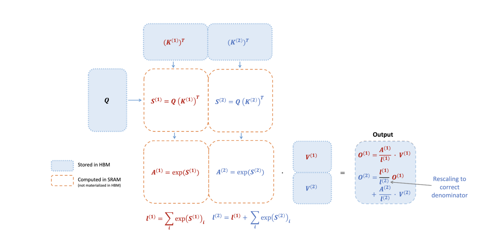 Flash-Attention Diagram