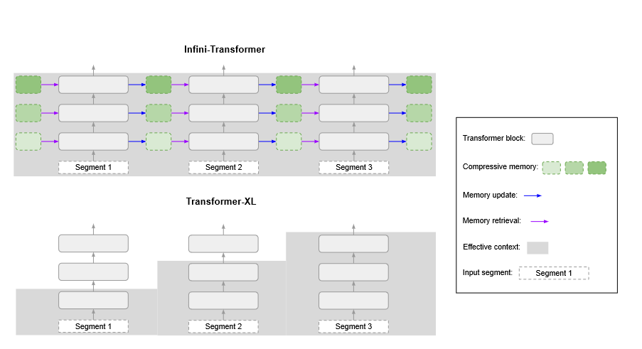 Infini-Attention Diagram